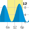 Portsmouth Harbor Lighthouse tide chart for Sunday, September 12, 2021