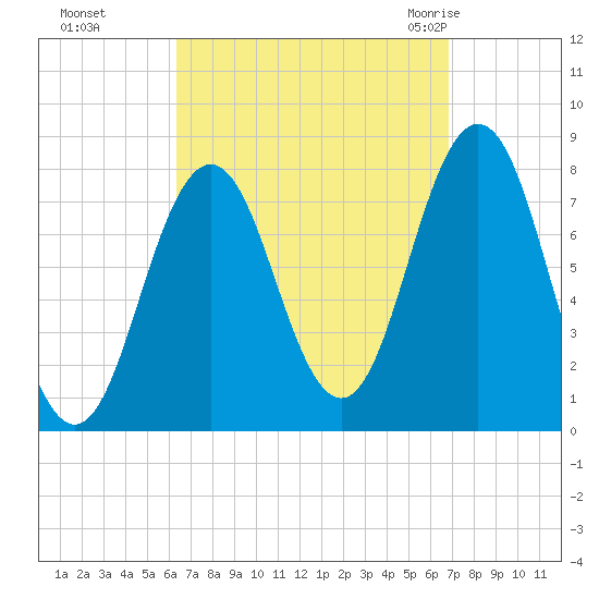 Portsmouth Harbor Lighthouse tide chart for Thursday, September 16, 2021