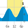 Portsmouth Harbor Lighthouse tide chart for Wednesday, September 1, 2021