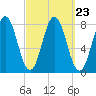Portsmouth Harbor Lighthouse tide chart for Thursday, September 23, 2021