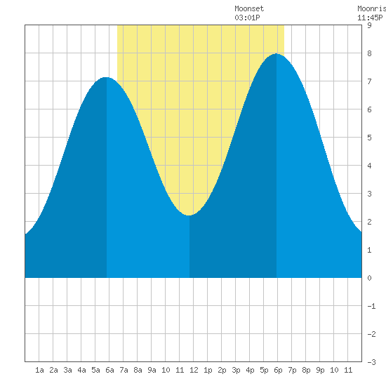 Portsmouth Harbor Lighthouse tide chart for Wednesday, September 29, 2021