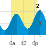 Portsmouth Harbor Lighthouse tide chart for Thursday, September 2, 2021