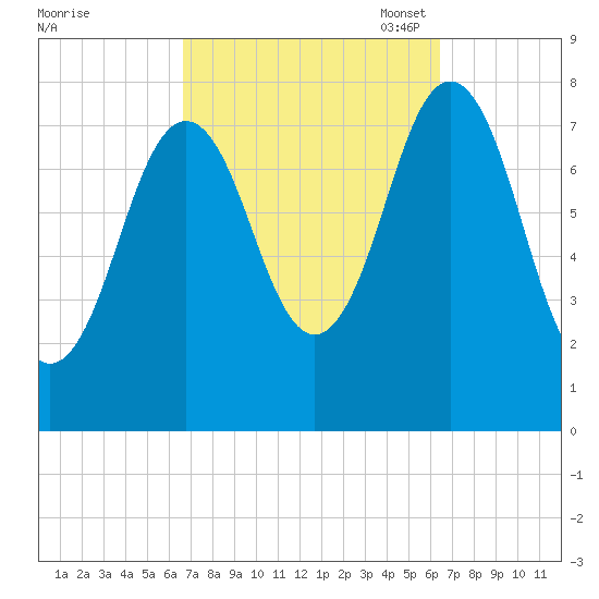 Portsmouth Harbor Lighthouse tide chart for Thursday, September 30, 2021