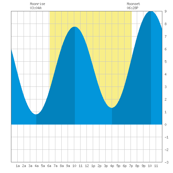 Portsmouth Harbor Lighthouse tide chart for Saturday, September 4, 2021