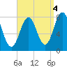 Portsmouth Harbor Lighthouse tide chart for Saturday, September 4, 2021