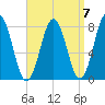 Portsmouth Harbor Lighthouse tide chart for Tuesday, September 7, 2021