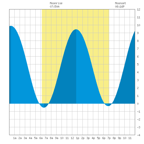 Portsmouth Harbor Lighthouse tide chart for Wednesday, September 8, 2021