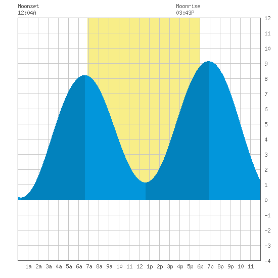 Portsmouth Harbor Lighthouse tide chart for Thursday, October 14, 2021