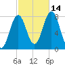 Portsmouth Harbor Lighthouse tide chart for Thursday, October 14, 2021