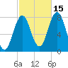 Portsmouth Harbor Lighthouse tide chart for Friday, October 15, 2021