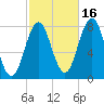Portsmouth Harbor Lighthouse tide chart for Saturday, October 16, 2021