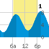 Portsmouth Harbor Lighthouse tide chart for Friday, October 1, 2021