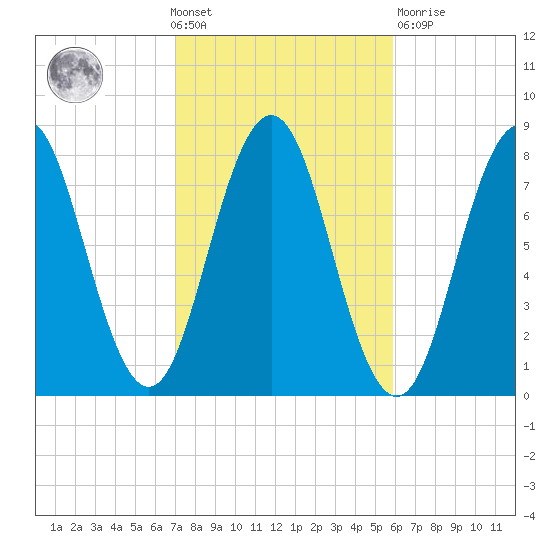 Portsmouth Harbor Lighthouse tide chart for Wednesday, October 20, 2021