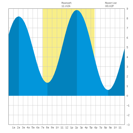 Portsmouth Harbor Lighthouse tide chart for Sunday, October 24, 2021