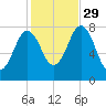 Portsmouth Harbor Lighthouse tide chart for Friday, October 29, 2021
