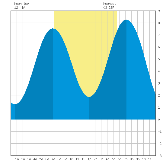 Portsmouth Harbor Lighthouse tide chart for Saturday, October 30, 2021