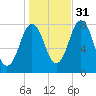 Portsmouth Harbor Lighthouse tide chart for Sunday, October 31, 2021
