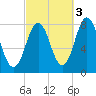 Portsmouth Harbor Lighthouse tide chart for Sunday, October 3, 2021