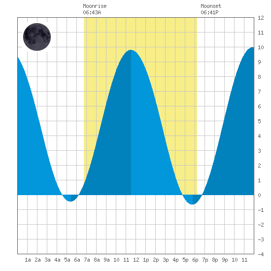 Portsmouth Harbor Lighthouse tide chart for Wednesday, October 6, 2021