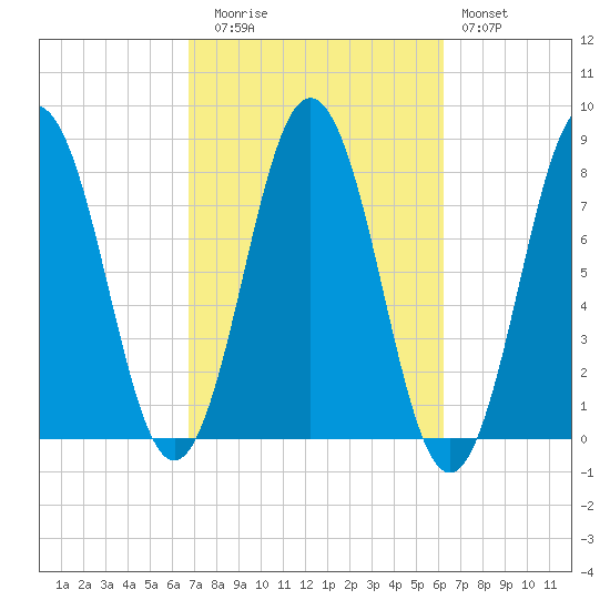 Portsmouth Harbor Lighthouse tide chart for Thursday, October 7, 2021