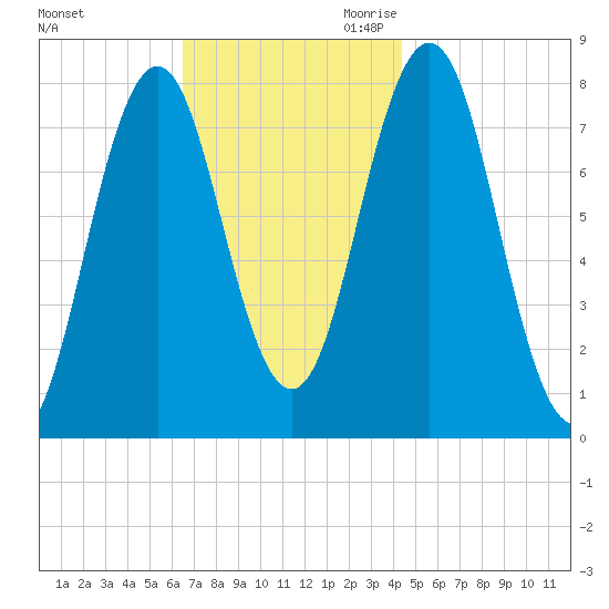 Portsmouth Harbor Lighthouse tide chart for Friday, November 12, 2021