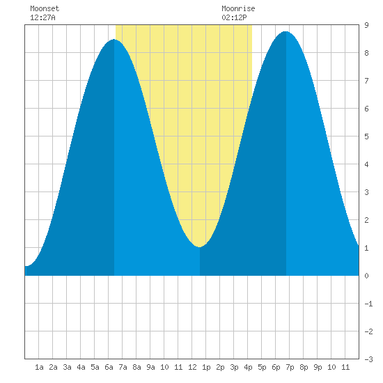 Portsmouth Harbor Lighthouse tide chart for Saturday, November 13, 2021