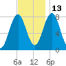 Portsmouth Harbor Lighthouse tide chart for Saturday, November 13, 2021