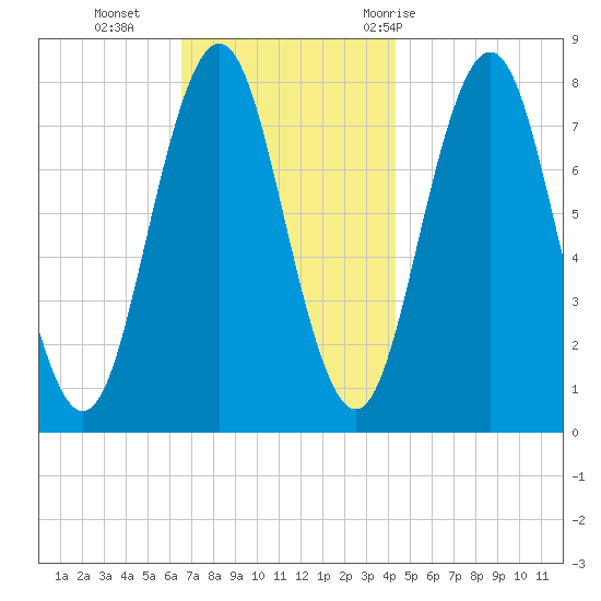 Portsmouth Harbor Lighthouse tide chart for Monday, November 15, 2021
