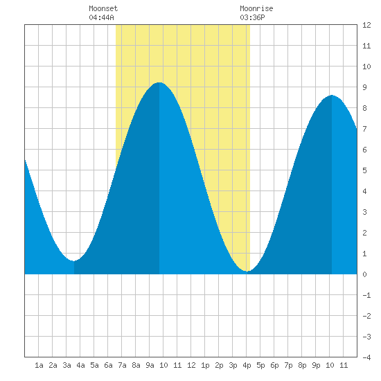 Portsmouth Harbor Lighthouse tide chart for Wednesday, November 17, 2021