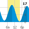 Portsmouth Harbor Lighthouse tide chart for Wednesday, November 17, 2021