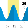 Portsmouth Harbor Lighthouse tide chart for Saturday, November 20, 2021