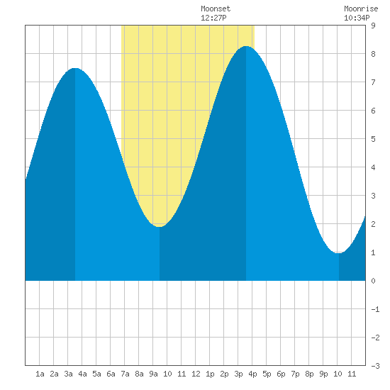 Portsmouth Harbor Lighthouse tide chart for Friday, November 26, 2021