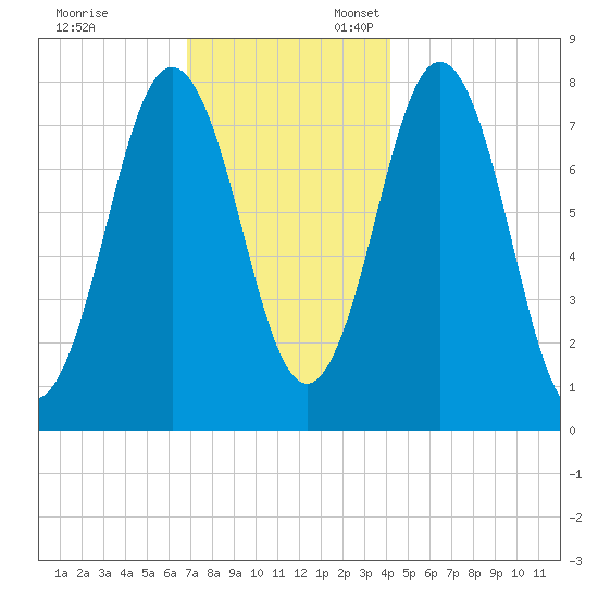 Portsmouth Harbor Lighthouse tide chart for Monday, November 29, 2021