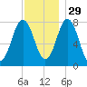 Portsmouth Harbor Lighthouse tide chart for Monday, November 29, 2021