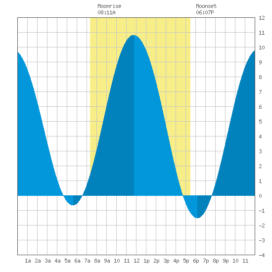 Portsmouth Harbor Lighthouse tide chart for Friday, November 5, 2021