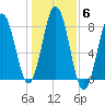 Portsmouth Harbor Lighthouse tide chart for Saturday, November 6, 2021