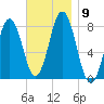 Portsmouth Harbor Lighthouse tide chart for Tuesday, November 9, 2021