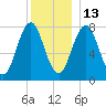 Portsmouth Harbor Lighthouse tide chart for Monday, December 13, 2021