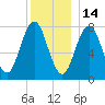 Portsmouth Harbor Lighthouse tide chart for Tuesday, December 14, 2021
