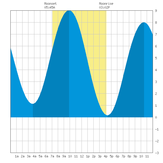 Portsmouth Harbor Lighthouse tide chart for Friday, December 17, 2021