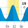 Portsmouth Harbor Lighthouse tide chart for Sunday, December 19, 2021