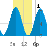 Portsmouth Harbor Lighthouse tide chart for Wednesday, December 1, 2021