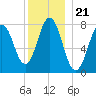 Portsmouth Harbor Lighthouse tide chart for Tuesday, December 21, 2021
