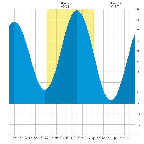 Portsmouth Harbor Lighthouse tide chart for Wednesday, December 22, 2021