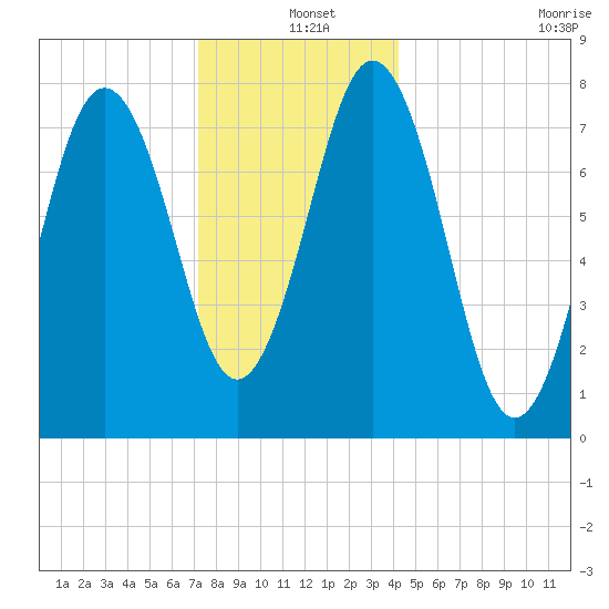 Portsmouth Harbor Lighthouse tide chart for Saturday, December 25, 2021