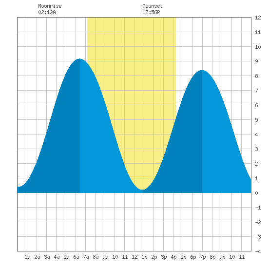 Portsmouth Harbor Lighthouse tide chart for Wednesday, December 29, 2021