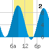 Portsmouth Harbor Lighthouse tide chart for Thursday, December 2, 2021