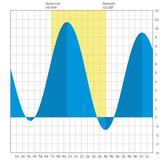 Portsmouth Harbor Lighthouse tide chart for Friday, December 3, 2021