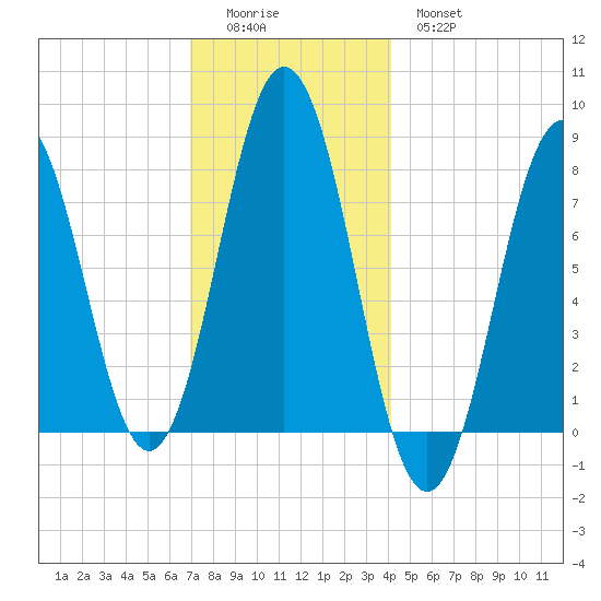 Portsmouth Harbor Lighthouse tide chart for Sunday, December 5, 2021