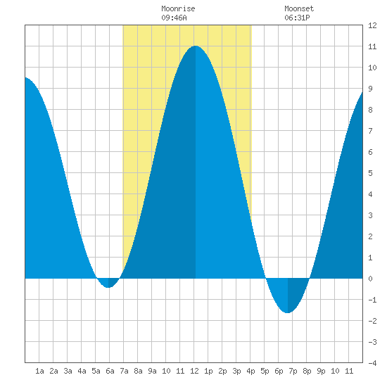 Portsmouth Harbor Lighthouse tide chart for Monday, December 6, 2021